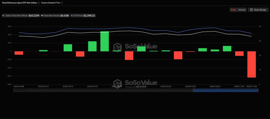 美 이더리움 현물 ETF 시장, 6322만 달러 순유출