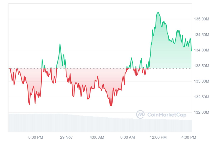 [마감 시세브리핑] 비트코인 9만6138달러, 이더리움 3548달러 부근