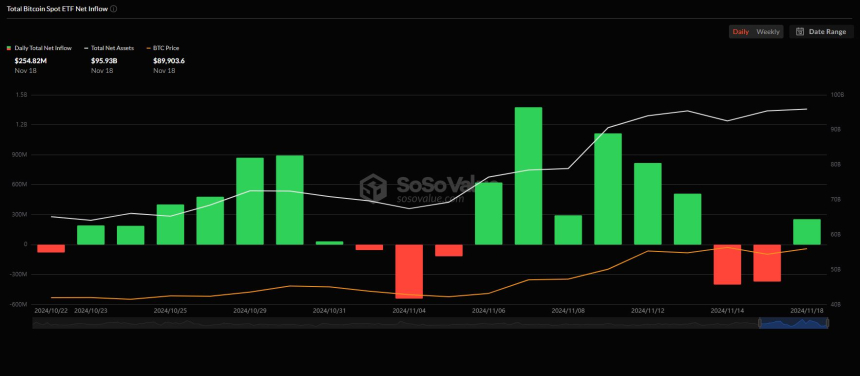 美 비트코인 현물 ETF 시장, 2거래일 만에 순유입 전환