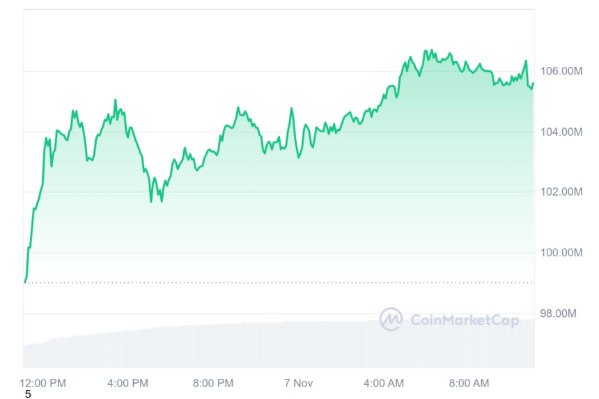[오후 시세브리핑] 비트코인 7만5660달러, 이더리움 2700달러 부근