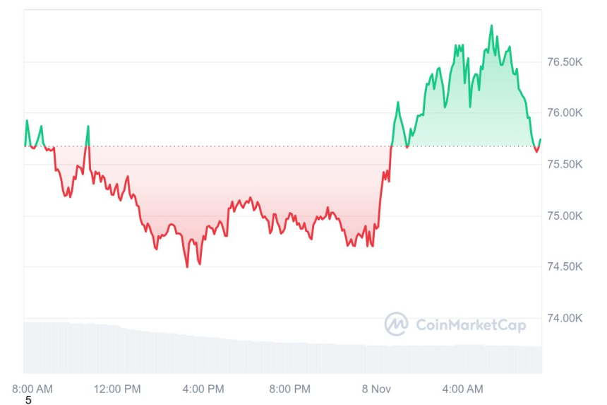  [시세브리핑] 비트코인 7만5740달러, 이더리움 2870달러 부근 