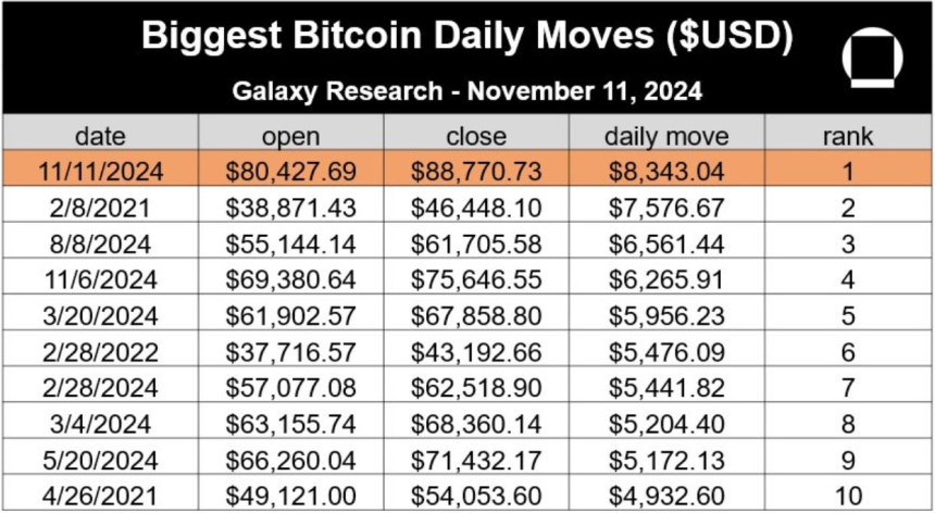 비트코인, 하루 '8000달러' 올랐다...역대 최고 일간 상승폭 경신