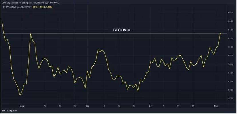 미 대선 앞둔 비트코인, 내재변동성 3개월 최고 수준