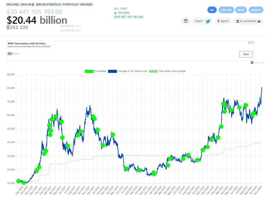 비트코인 최대 보유사 '마이크로스트래티지', 미실현 수익 100억 달러