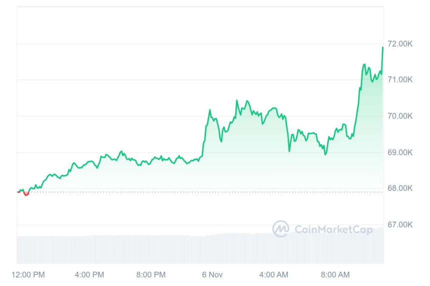 [오후 시세브리핑] 비트코인 7만1020달러, 이더리움 2480달러 부근