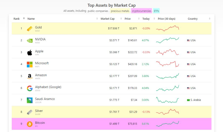 비트코인, 시가총액 순위 세계 9위