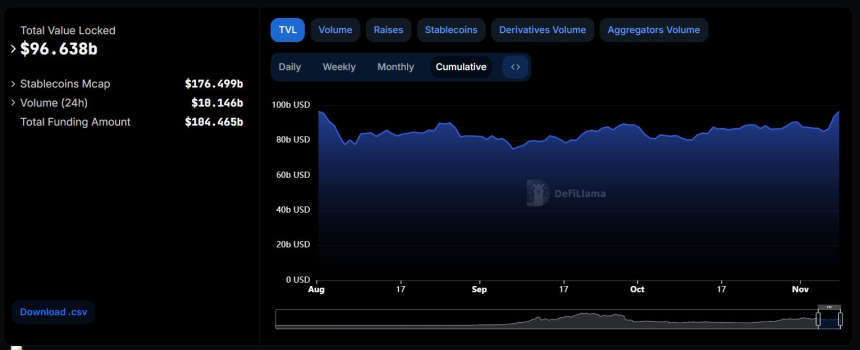  디파이 TVL, 960억 달러 돌파...전일 대비 3% ↑