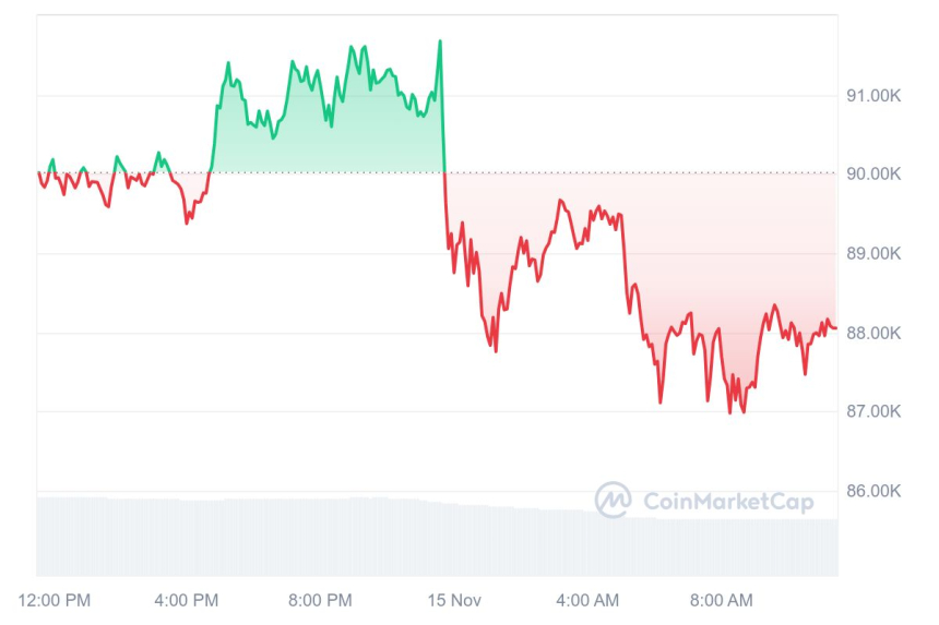 [오후 시세브리핑] 비트코인 8만8070달러, 이더리움 3070달러 부근