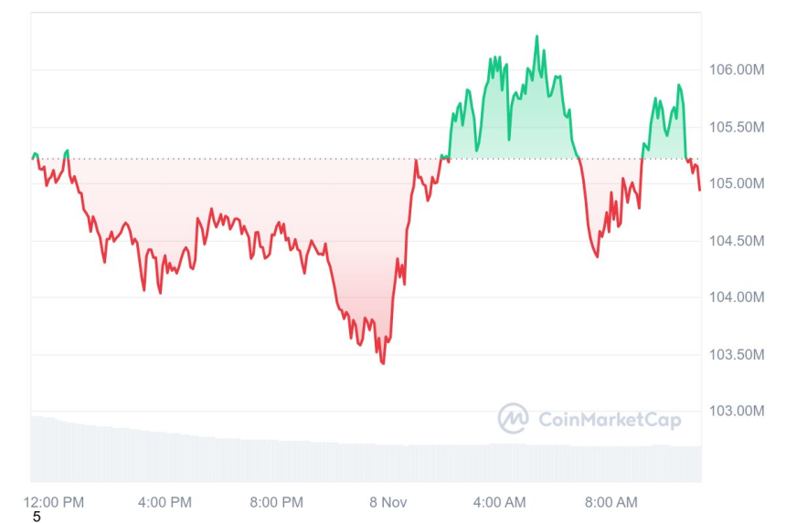 [오후 시세브리핑] 비트코인 7만5889달러, 이더리움 2915달러 부근