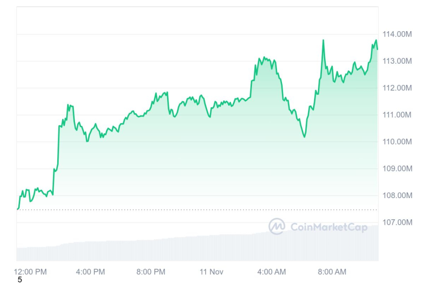 [오후 시세브리핑] 비트코인 8만1344달러, 이더리움 3195달러 부근