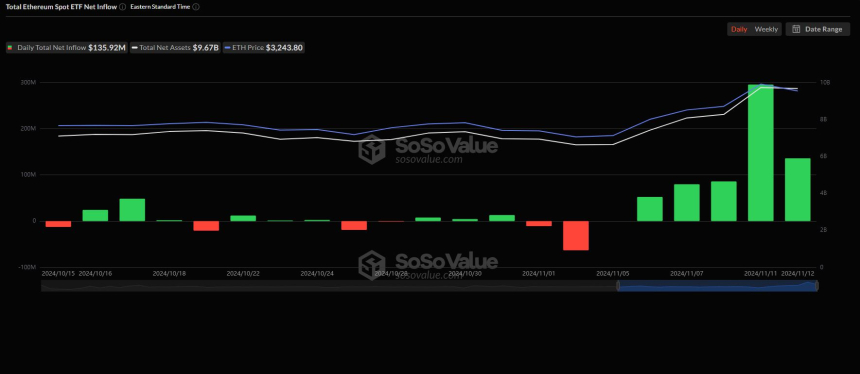 美 이더리움 현물 ETF, 누적 자금흐름 첫 '순유입' 전환
