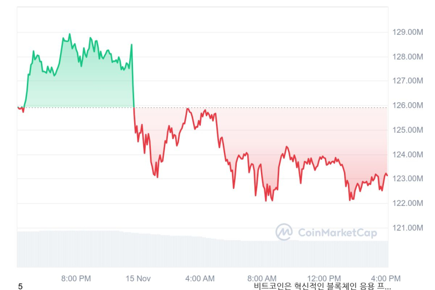[마감 시세브리핑] 비트코인 8만8134달러, 이더리움 3065달러 부근
