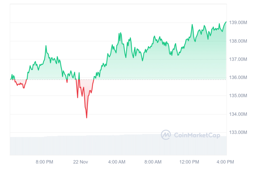 [마감 시세브리핑] 비트코인 9만9138달러, 이더리움 3372달러 부근
