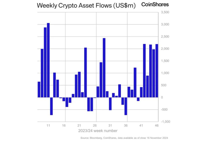 암호화폐 투자상품 시장, 6주 연속 순유입...'22억 달러' 상당