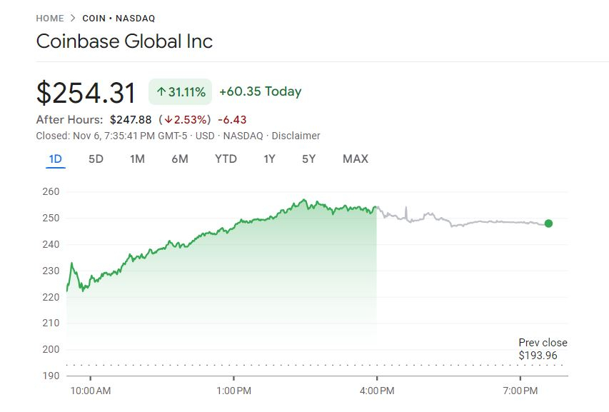 트럼프 당선에 암호화폐 관련주 폭등...COIN 31% ↑