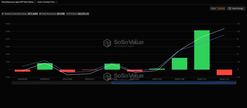美 이더리움 현물 ETF, 3주 만에 주간 순유출 전환