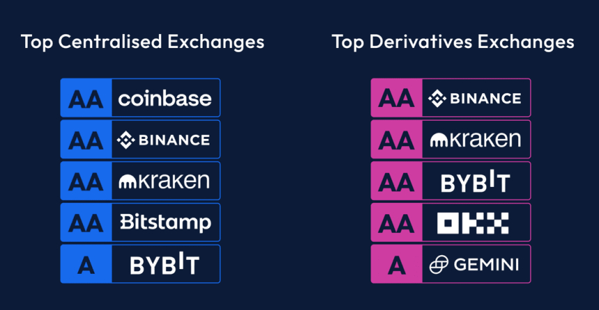 코인베이스·바이낸스, 글로벌 거래소 순위 선두...업비트·빗썸 14위·44위