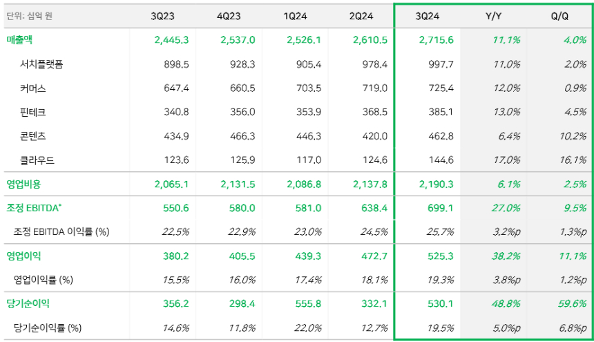  네이버, 2024년 3분기 매출액 2조 7,156억 원, 영업이익 5,253억 원 기록 