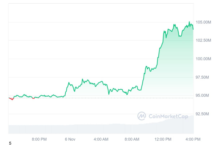 [마감 시세브리핑] 비트코인 7만4418달러, 이더리움 2589달러 부근