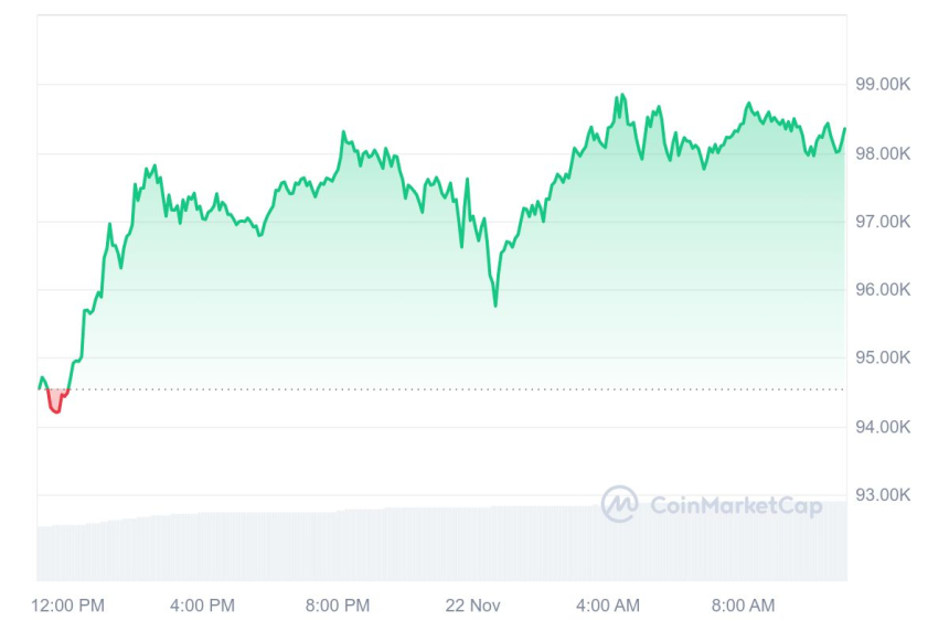 [오후 시세브리핑] 비트코인 9만8180달러, 이더리움 3330달러 부근