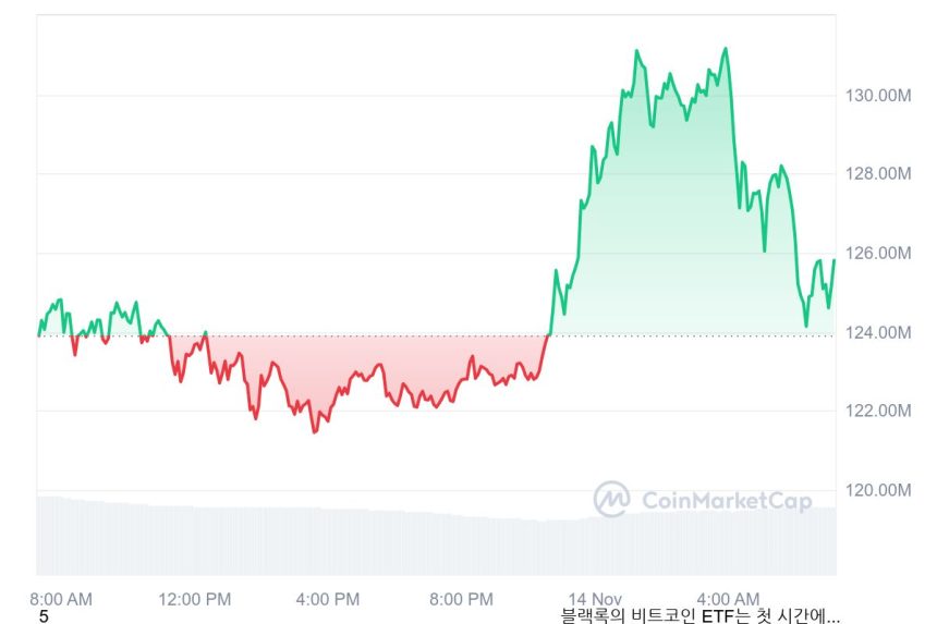 [시세브리핑] 비트코인 8만9434달러, 이더리움 3173달러 부근