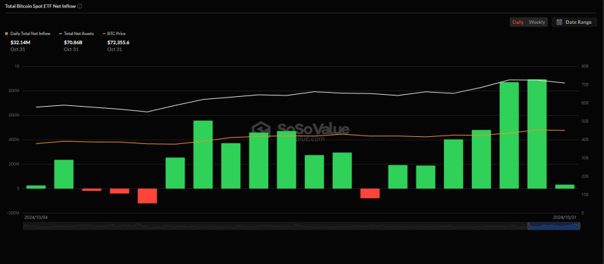 美 비트코인 현물 ETF 시장, 유입 규모 급감