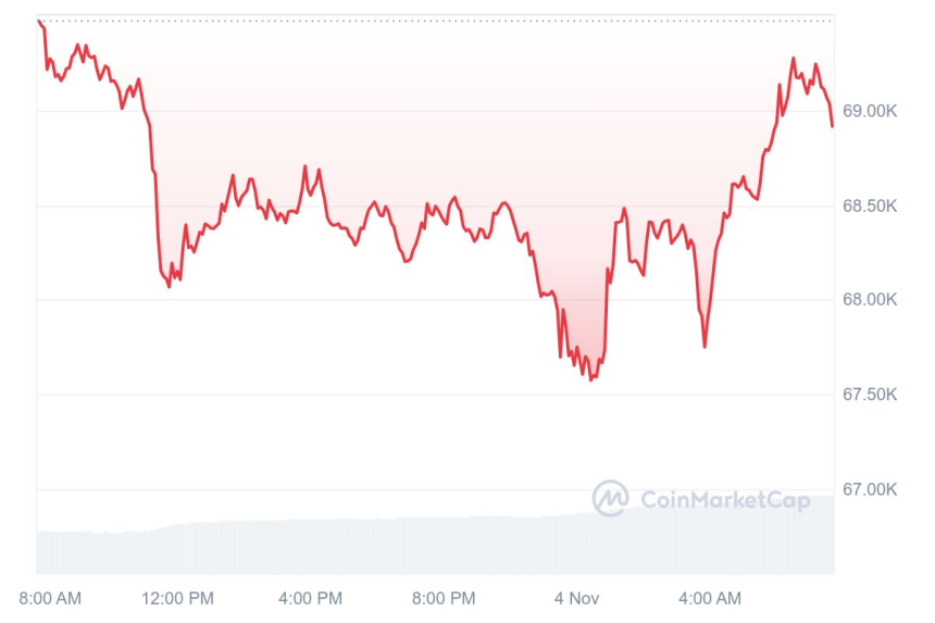 [시세브리핑] 비트코인 6만9010달러, 이더리움 2470달러 부근