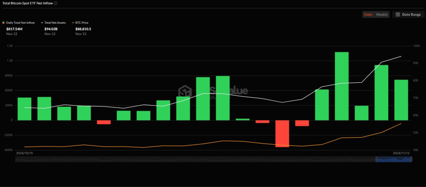 美 비트코인 현물 ETF, 5거래일 연속 순유입...운용자산 940억 달러