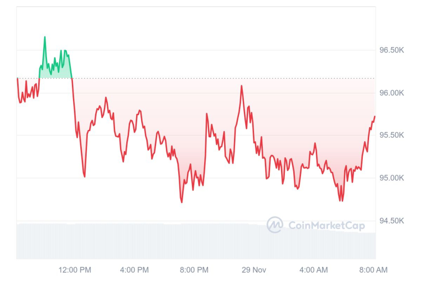 [시세브리핑] 비트코인 9만5620달러, 이더리움 3590달러 부근