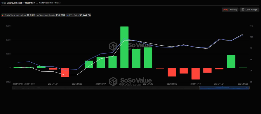 美 이더리움 현물 ETF, 2거래일 연속 얕은 유입세 이어가