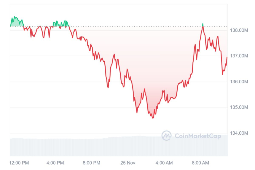[오후 시세브리핑] 비트코인 9만7319달러, 이더리움 3332달러 부근