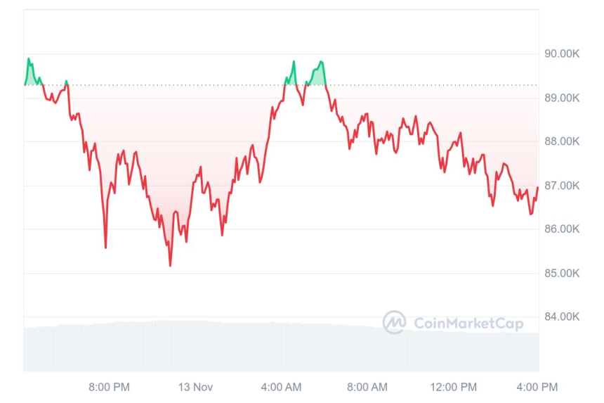 [마감 시세브리핑] 비트코인 8만6590달러, 이더리움 3130달러 부근