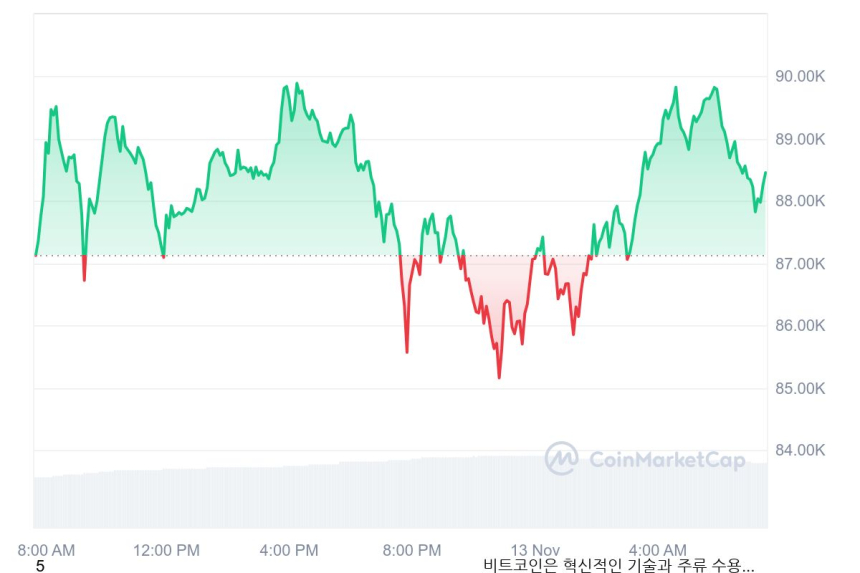 [시세브리핑] 비트코인 8만8320달러, 이더리움 3280달러 부근