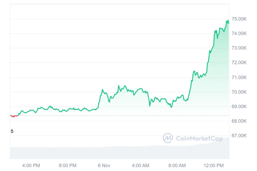 비트코인, 7개월 여만에 신고점 경신...트럼프 우세에 9% 급등