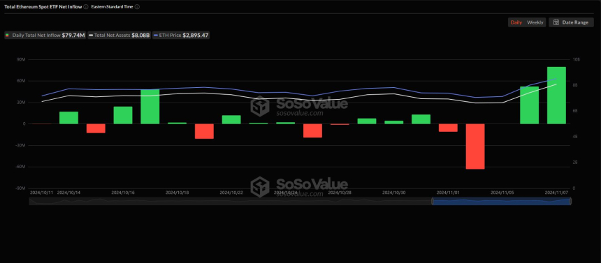 美 이더리움 현물 ETF 시장, 순유입세 확대