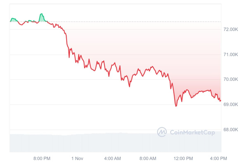 [마감 시세브리핑] 비트코인 6만9090달러, 이더리움 2490달러 부근