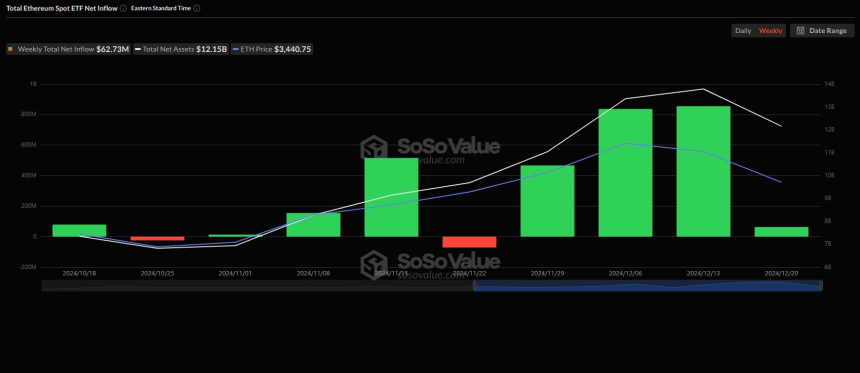 美 이더리움 현물 ETF, 4주간 순유입 흐름 지속...유입액은 급감