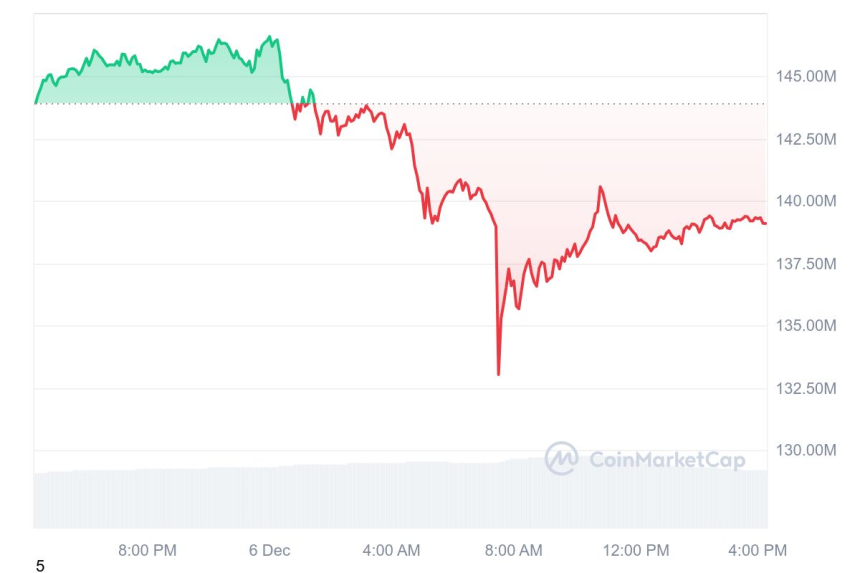 [마감 시세브리핑] 비트코인 9만8001달러, 이더리움 3903달러 부근