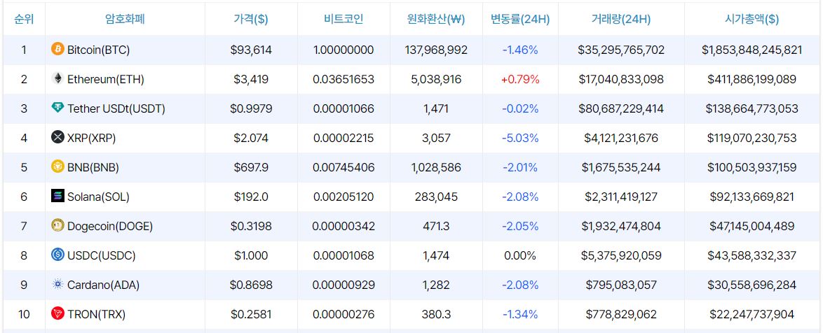 [마감 시세브리핑] 비트코인 9만3610달러, 이더리움 3420달러 부근