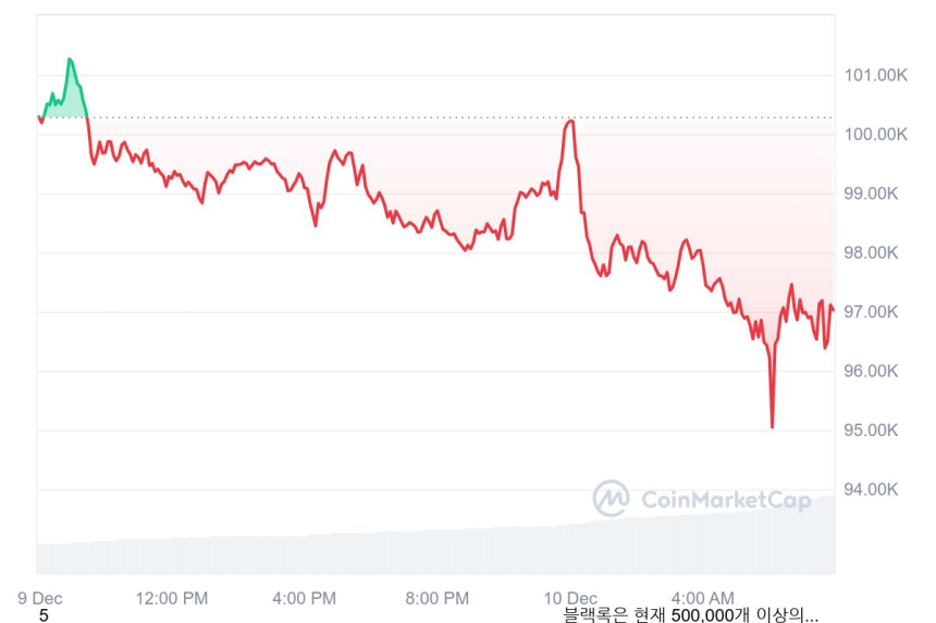 [시세브리핑]  비트코인 9만7000달러, 이더리움 3710달러 부근