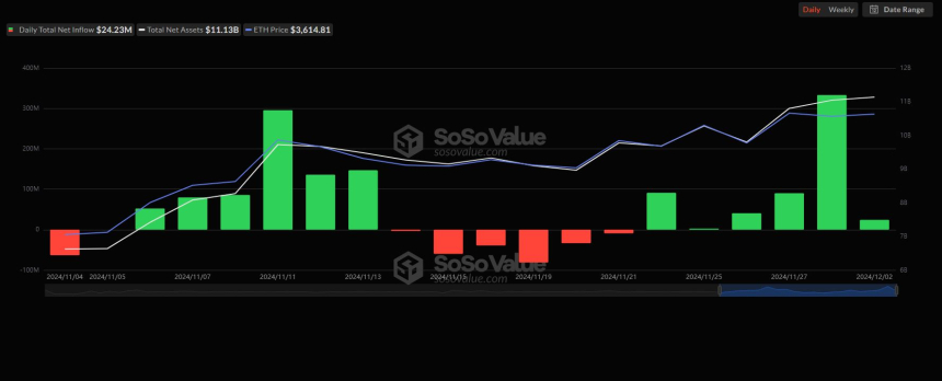 美 이더리움 현물 ETF, 6거래일 연속 순유입세 지속