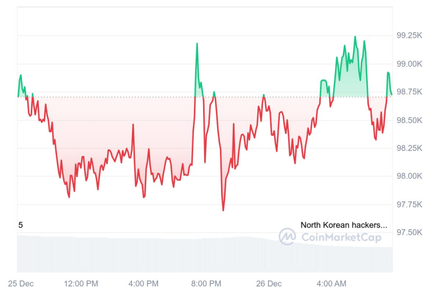 [시세브리핑] 비트코인 9만8906달러, 이더리움 3476달러 부근