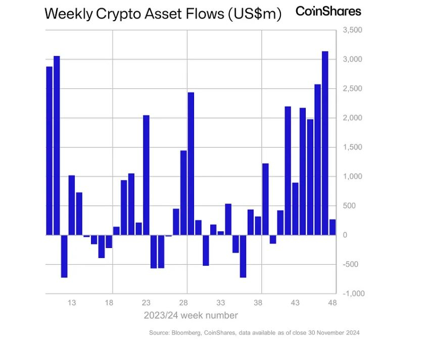 암호화폐 투자상품 시장, 8주 연속 유입세...ETH·XRP 심리 개선 뚜렷