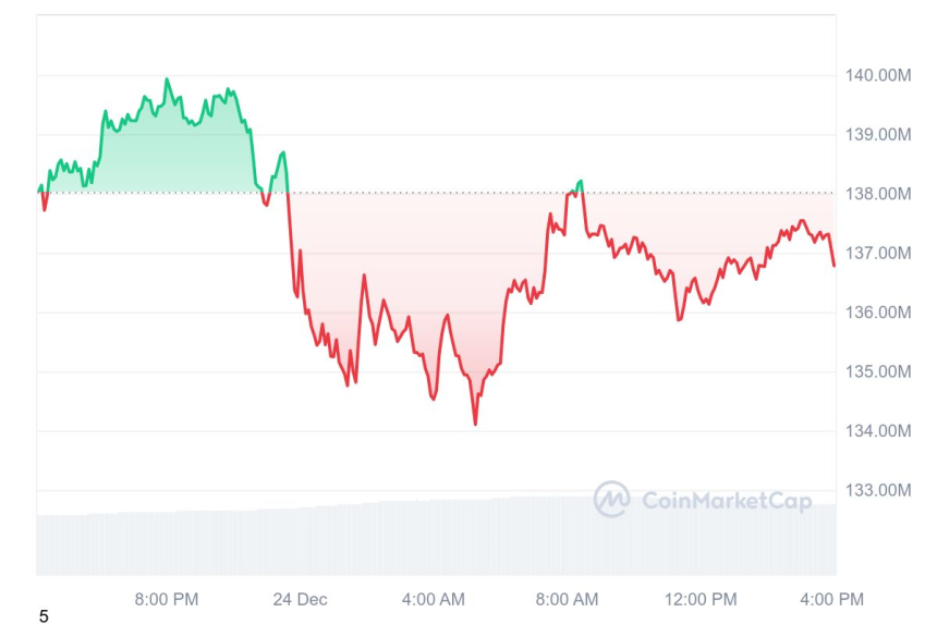 [마감 시세브리핑] 비트코인 9만3768달러, 이더리움 3387달러 부근