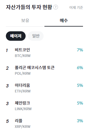 [코인 동향분석]자산가 순매수 1위 비트코인(BTC)...어셈블 에이아이(ASM) RSI 10.22%