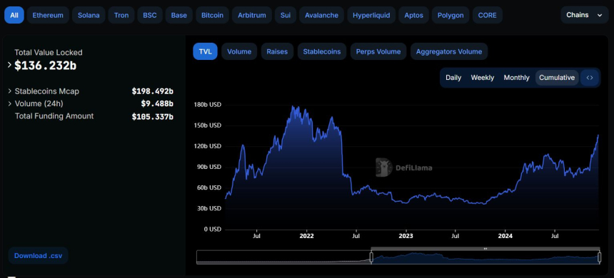 디파이 TVL, 이달 1300억 달러 돌파