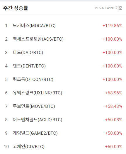 [코인 TOP 10 주간동향]모카버스(MOCA)가 119%↑...에스티피(STPT) 매수 체결 강도 선두