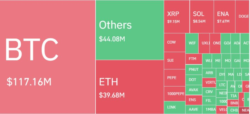 암호화폐 레버리지 시장, 하루 9만2117명·4422억원 청산…비트코인 숏 포지션 비중 94%