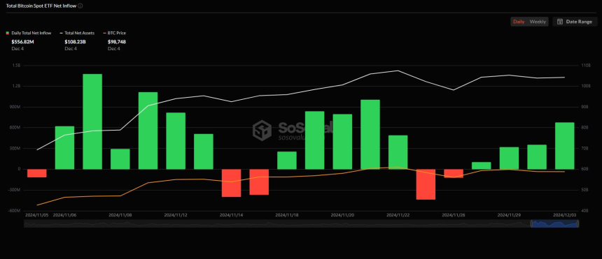美 비트코인 현물 ETF, 5거래일 연속 순유입...블랙록 IBIT 최단기 '500억 달러' 달성