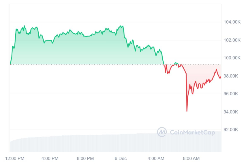 [오후 시세브리핑] 비트코인 9만7800달러, 이더리움 3850달러 부근